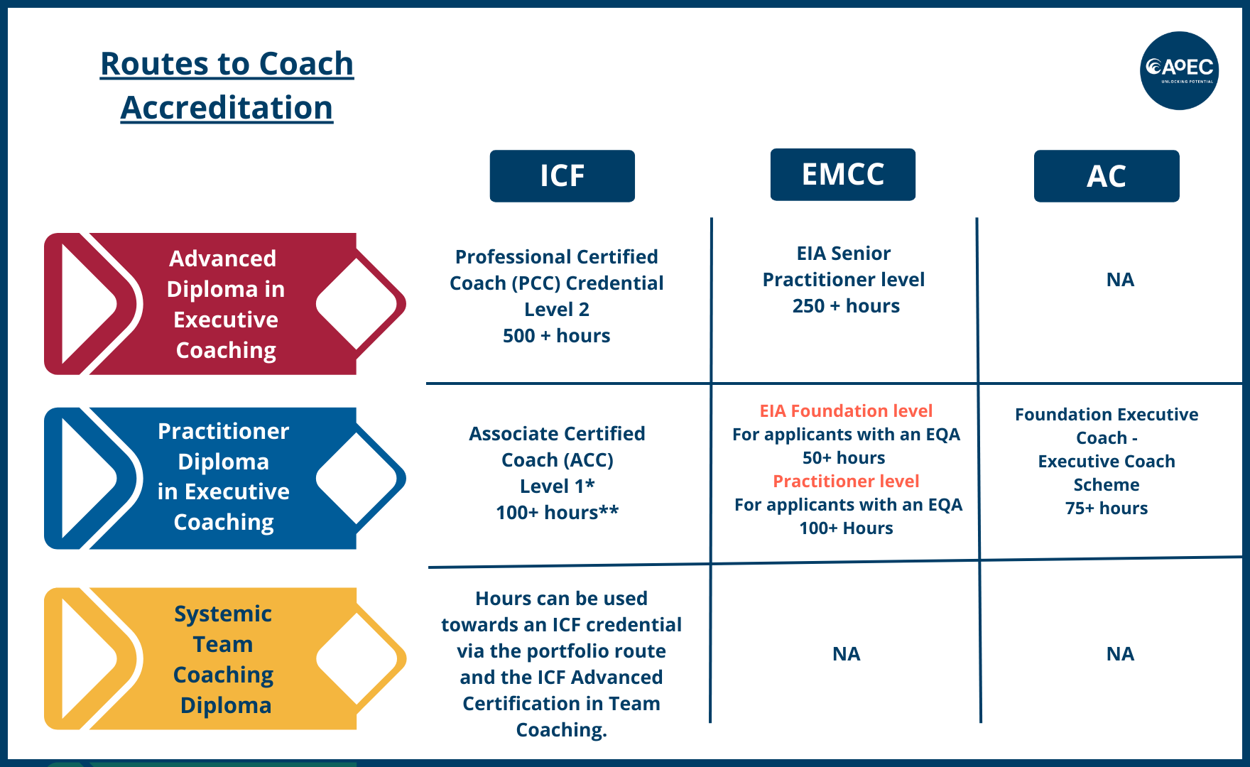 Route to Coaching Accreditation with Professional Bodies