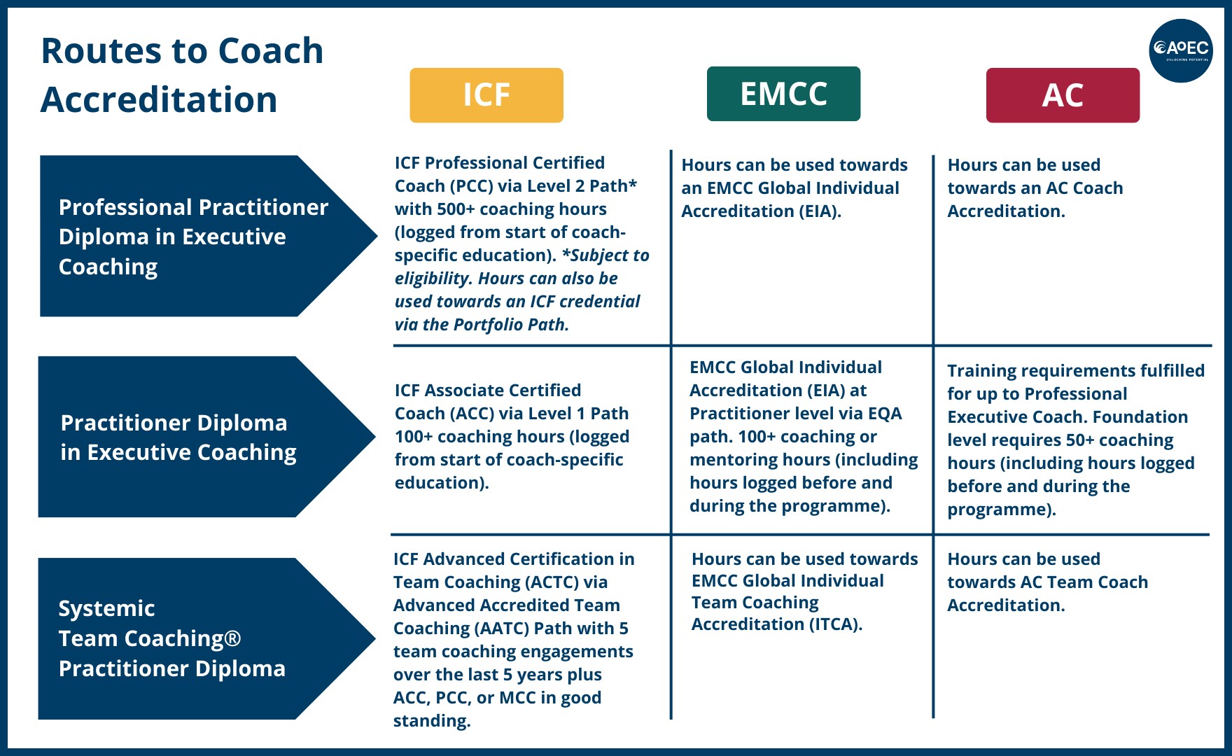 Route to Coaching Accreditation with Professional Bodies