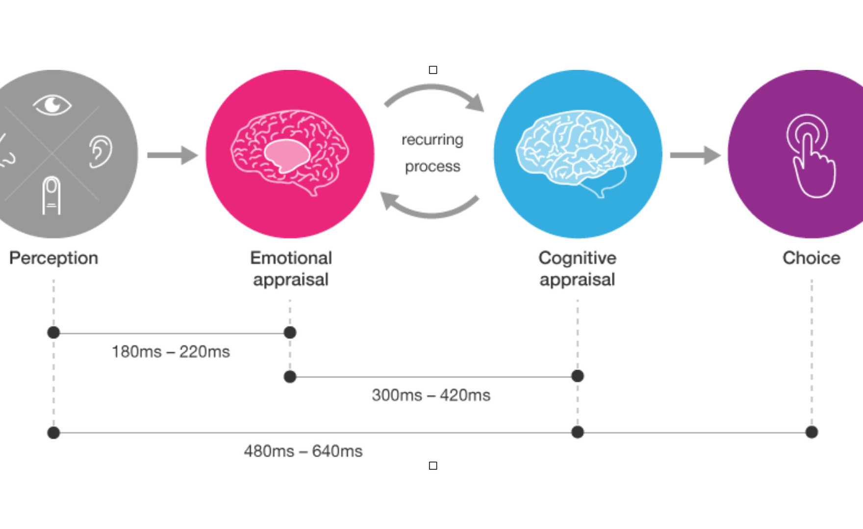 The anatomy of an emotion