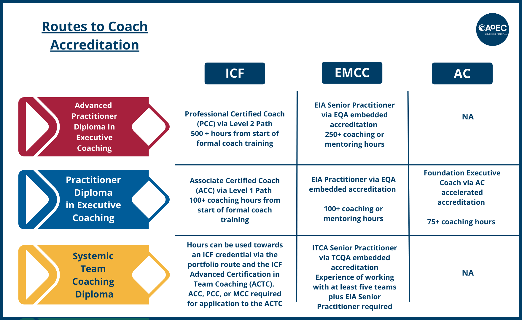 Route to Coaching Accreditation with Professional Bodies